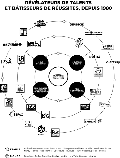 Schéma des écoles du groupe IONIS